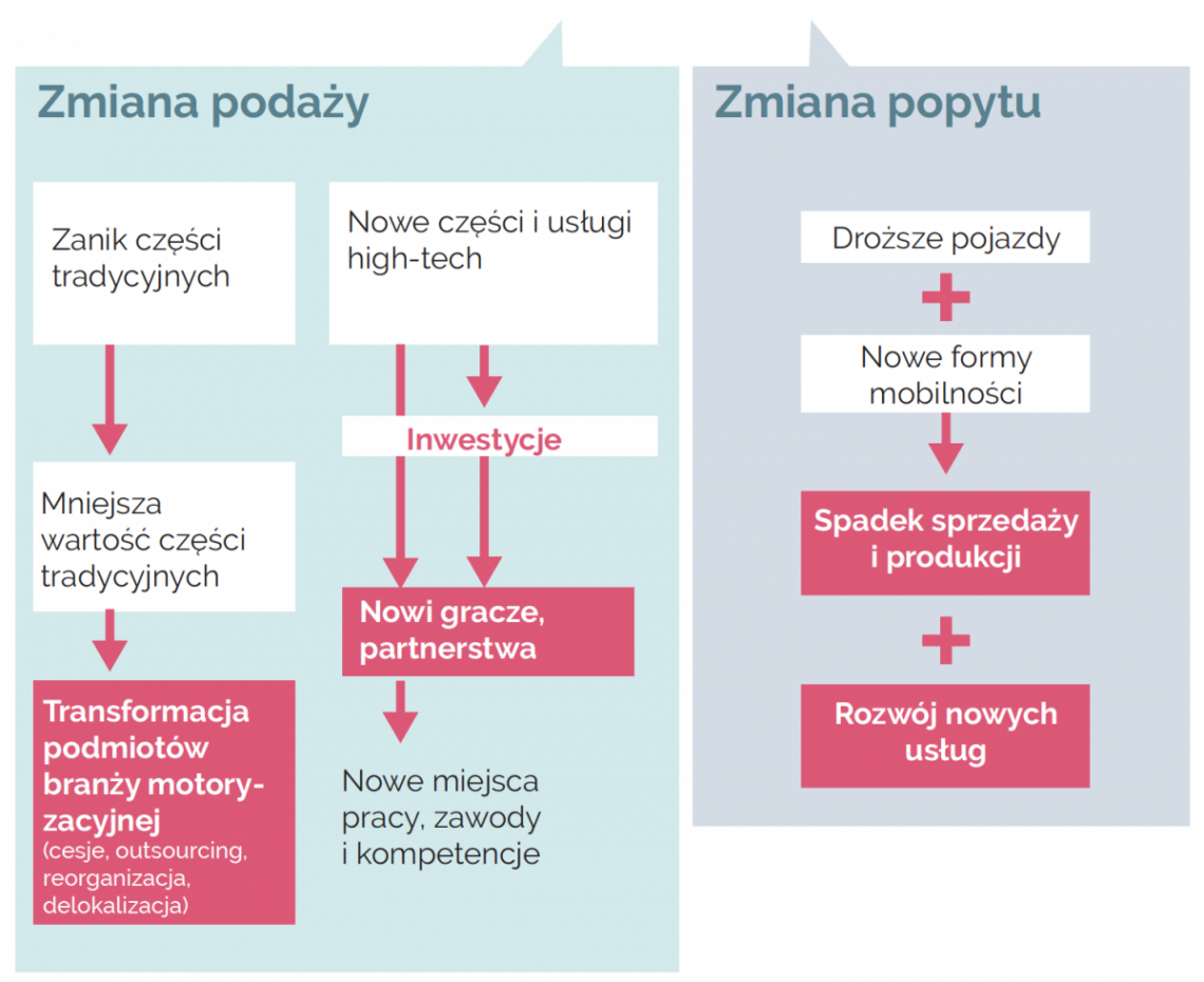 ELEKTRYFIKACJA I POJAZD AUTONOMICZNY WPŁYWAJĄ NA ZMIANĘ POPYTU I PODAŻY